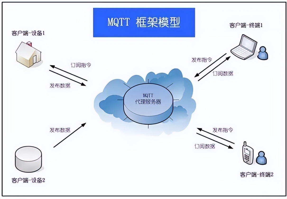 MQTT架構(gòu)圖