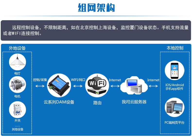 DAM-0400TA 工業(yè)級網(wǎng)絡(luò)控制模塊(圖1)