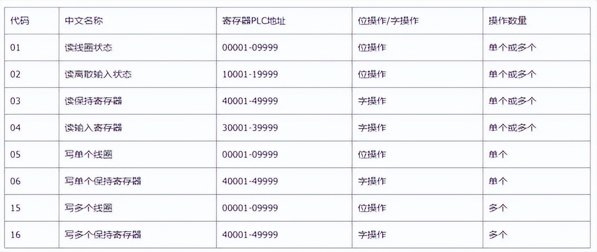 MODBUS支持的部分功能代碼