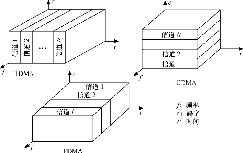 碼分多址技術的原理是基于擴頻技術