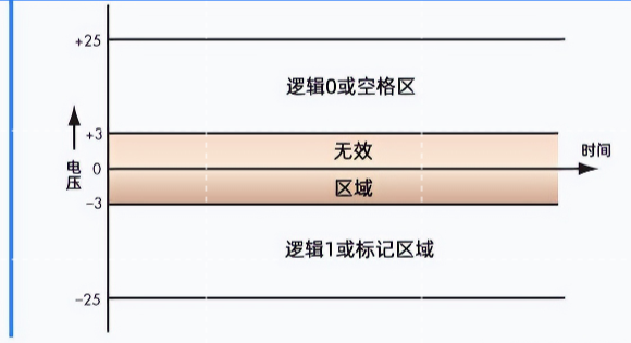 RS232邏輯標(biāo)準(zhǔn)電平電壓