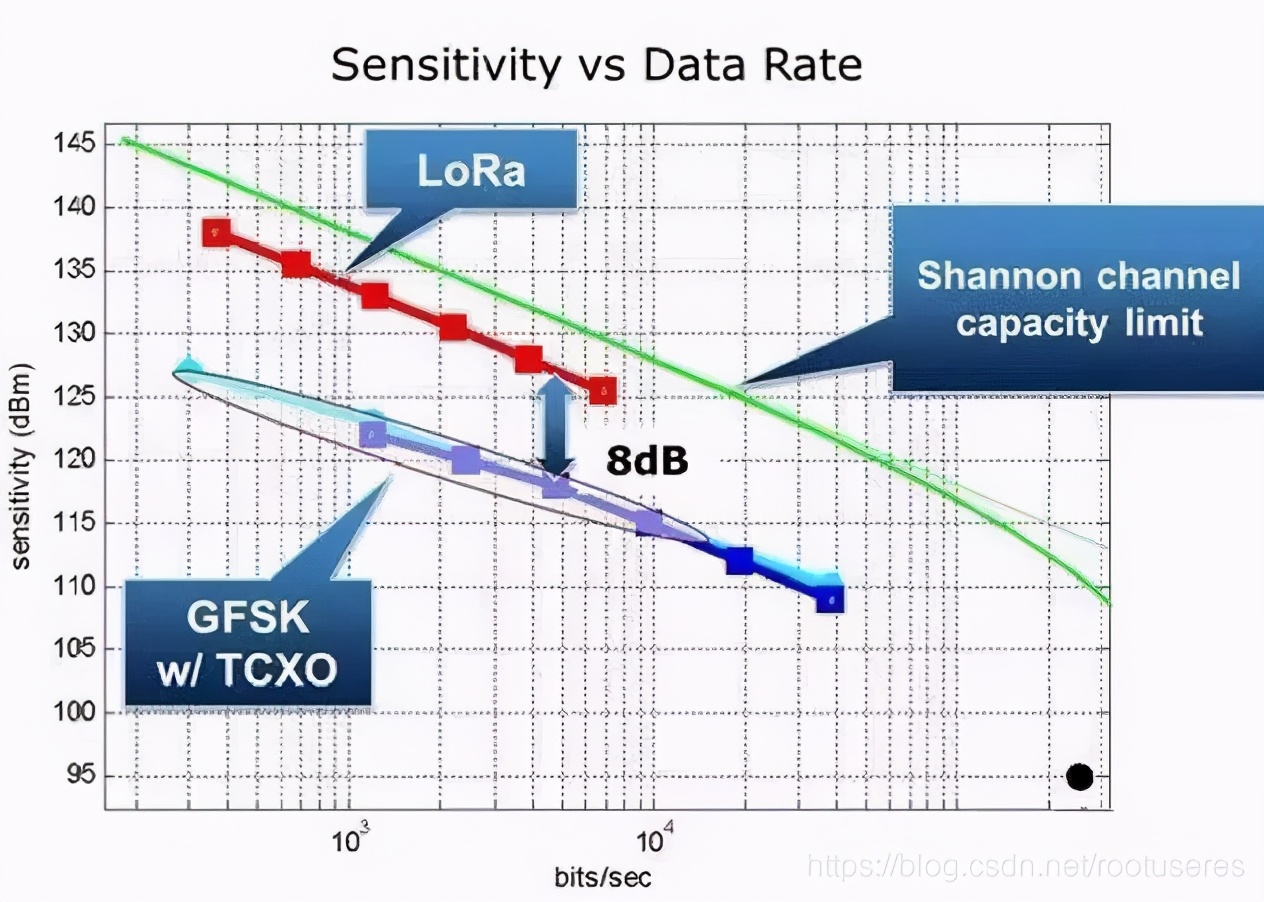 在 GFSK 調(diào)制和LoRa 擴(kuò)頻調(diào)制兩種系統(tǒng)中靈敏度相對(duì)數(shù)據(jù)速率的關(guān)系曲線