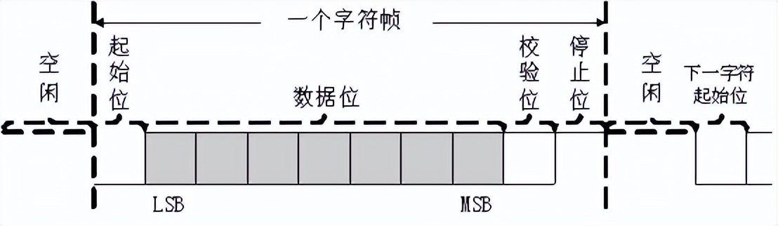 串口通信的時序