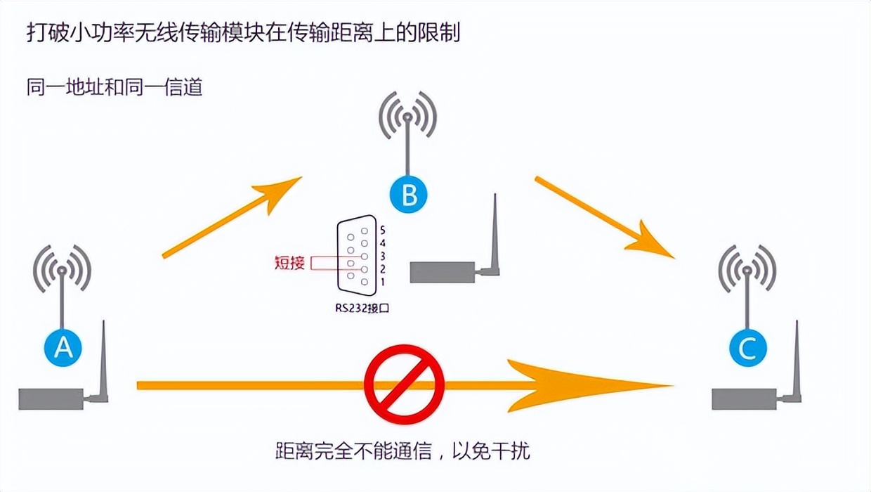 無線模塊傳輸，中繼原理