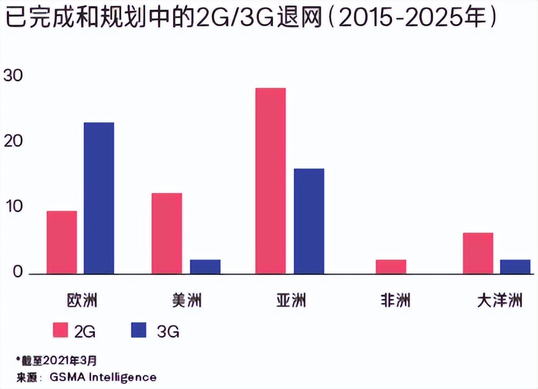 規(guī)劃中的2G、3G退網(wǎng)