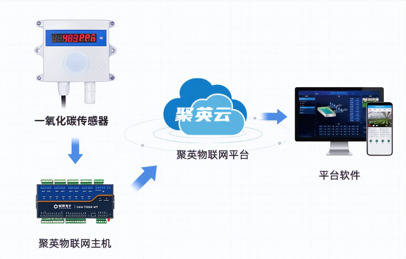 一氧化碳傳感器 與 聚英云物聯(lián)網(wǎng)平臺(tái)