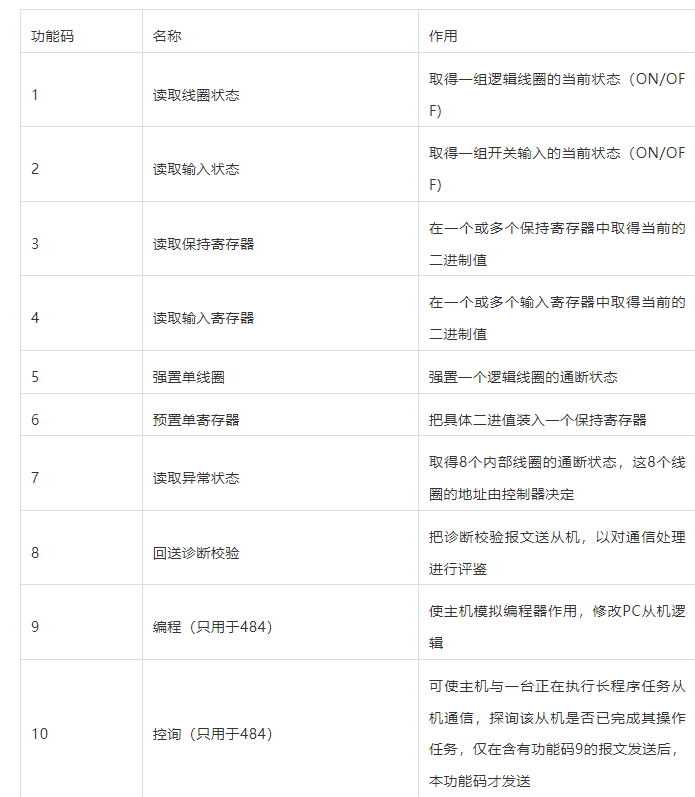 　Modbus支持的功能碼