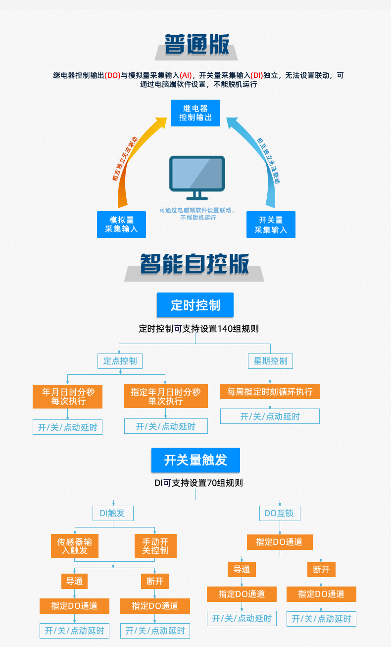 DAM-8884 工業(yè)級數(shù)采控制器普通版