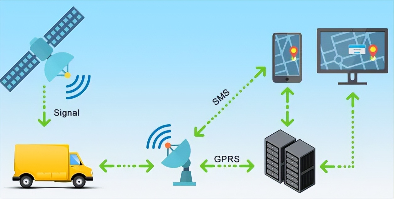 GPS、GPRS等通訊協(xié)議