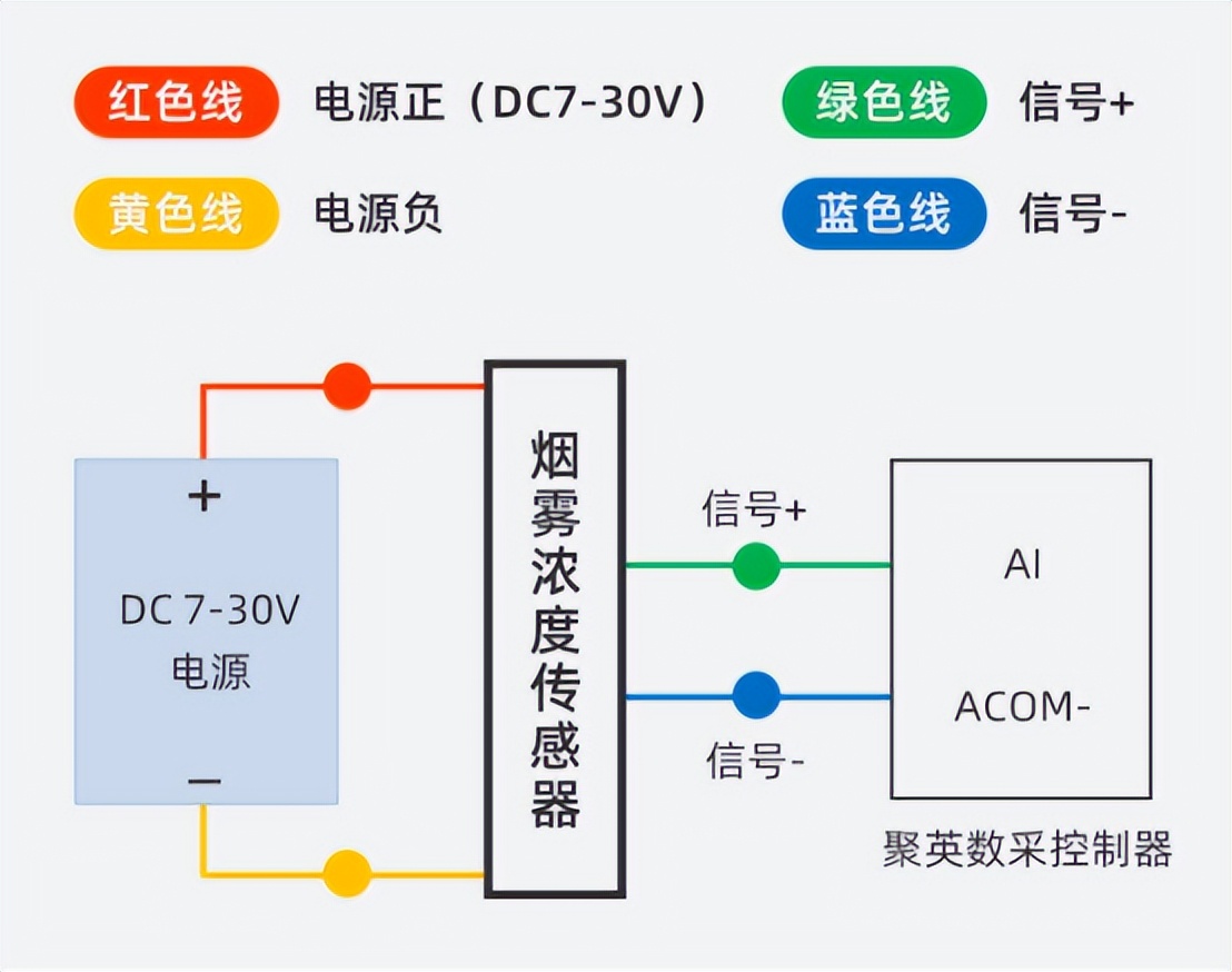 煙霧報警器傳感器