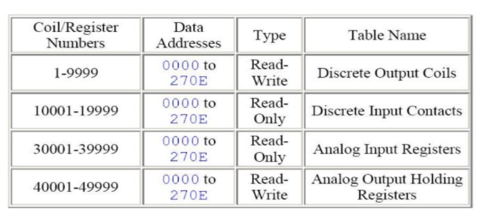 數(shù)據(jù)如何存儲在標準 Modbus 中?