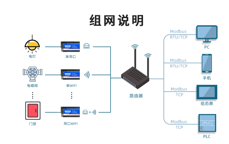 組網(wǎng)說(shuō)明