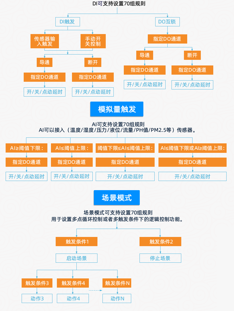 DAM-12884 網(wǎng)絡(luò)版 工業(yè)級數(shù)采控制器 智能自控版