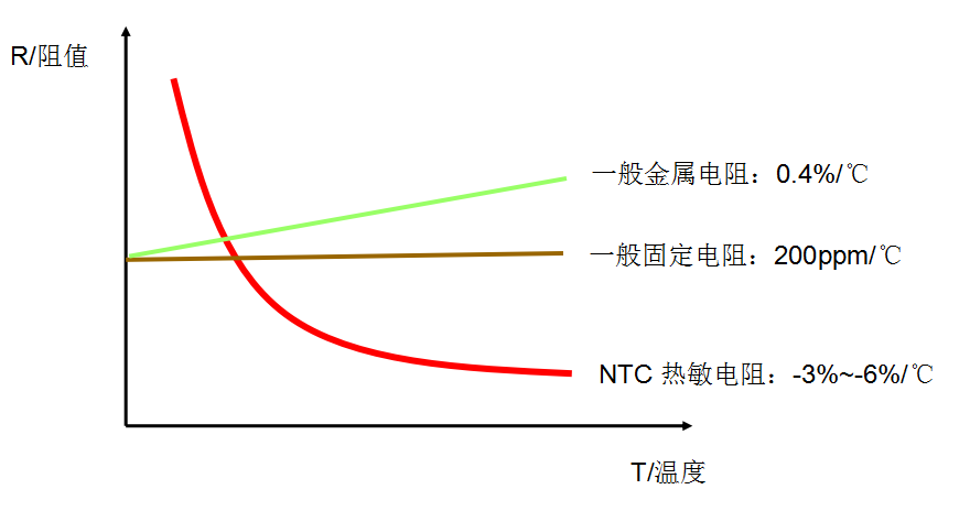 NTC熱敏電阻器測溫