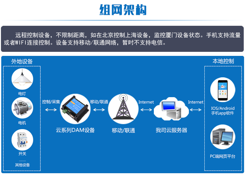 溫濕度智能控制器組網(wǎng)架構