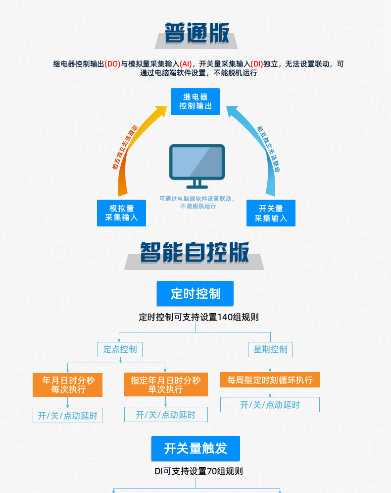 DAM-0455 工業(yè)級網(wǎng)絡(luò)控制模塊普通版