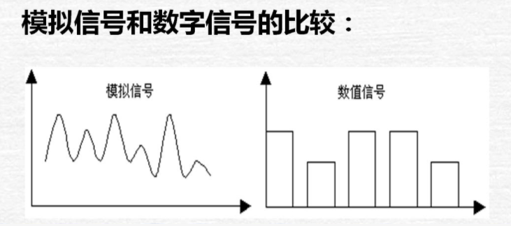 模擬信號和數(shù)字信號