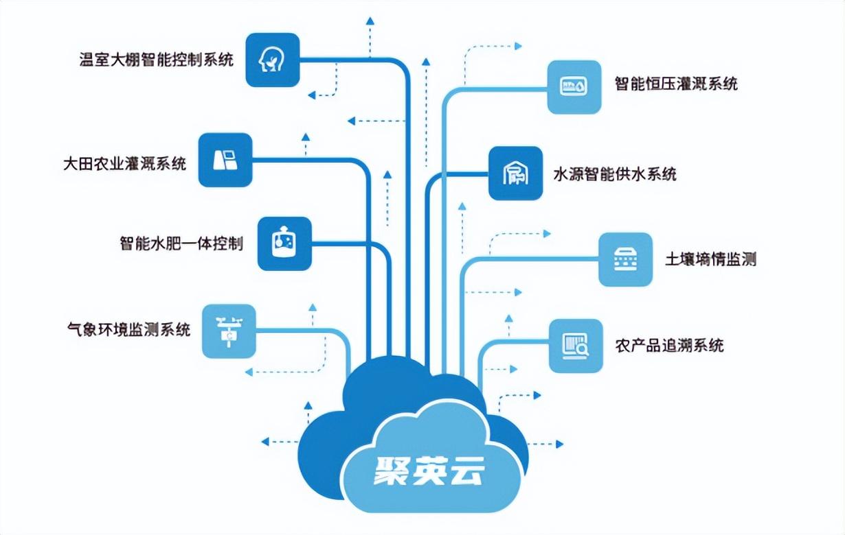 聚英云智能控制系統(tǒng)