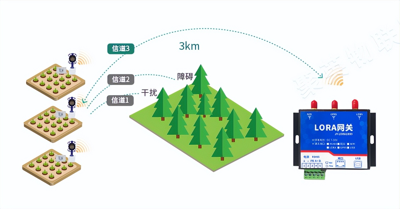 LORA 網(wǎng)關的傳播距離3-5km