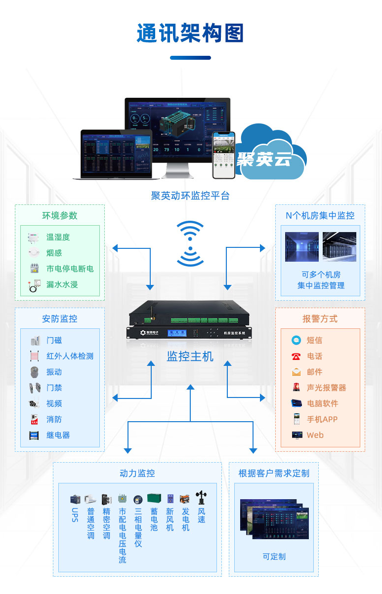 聚英動(dòng)環(huán)監(jiān)控平臺(tái)和配套軟硬件