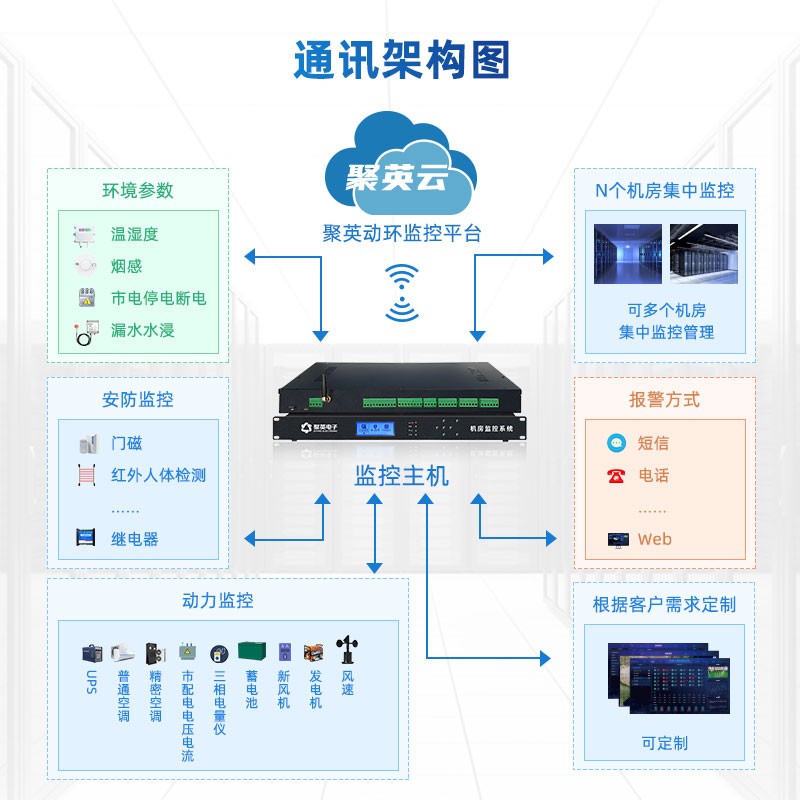 機(jī)房動(dòng)力環(huán)境監(jiān)控 通訊架構(gòu)