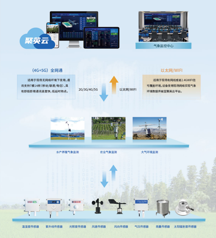 全自動氣象站 架構