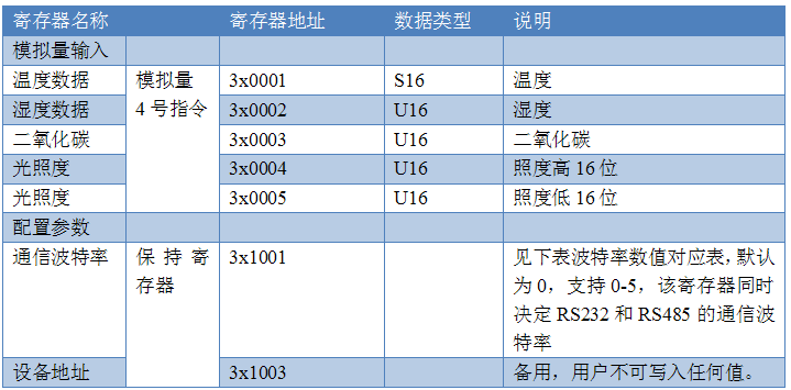 Modbus寄存器說明