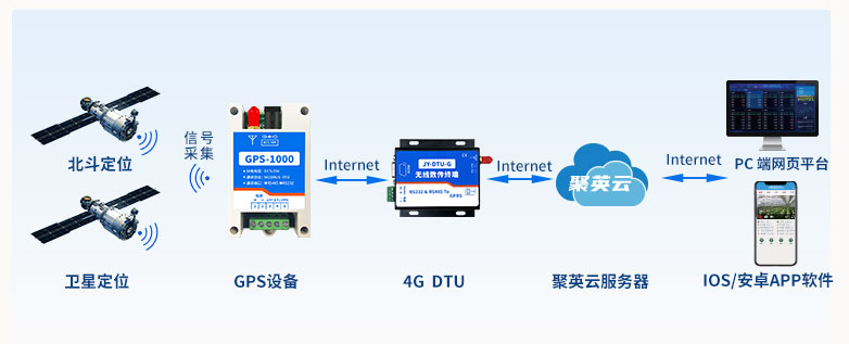 GPS模塊是如何定位的