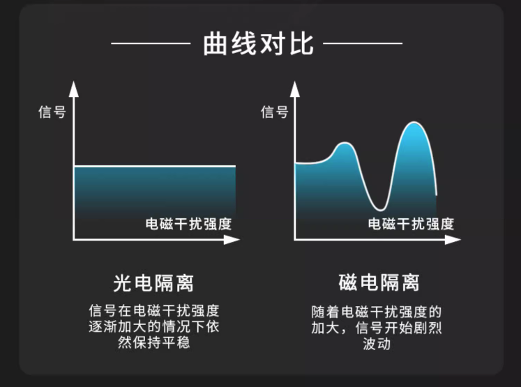 曲線對比