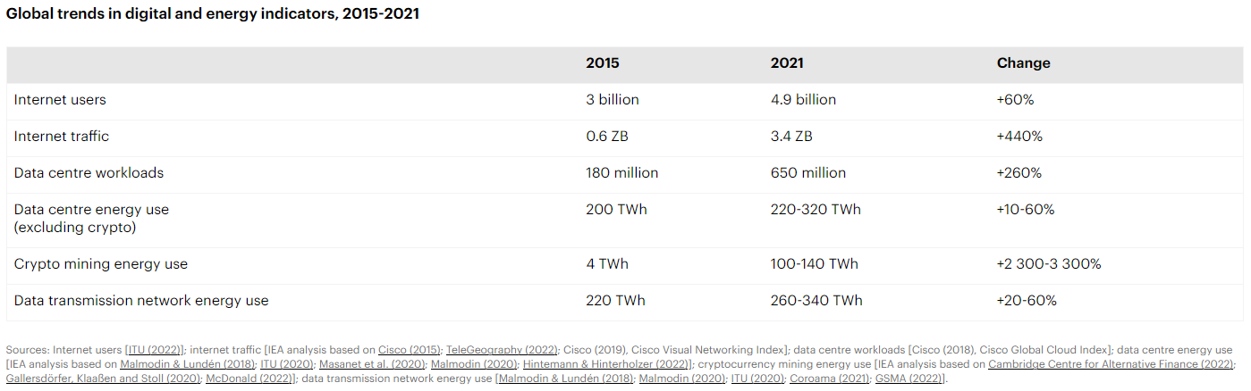 數(shù)據(jù)中心可持續(xù)發(fā)展2.0——不容錯(cuò)過的2023年脫碳趨勢