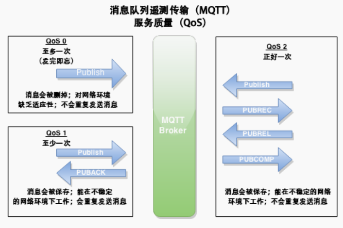 MQTT三種服務(wù)級別對比