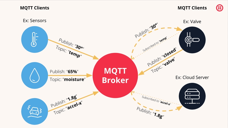 MQTT協(xié)議