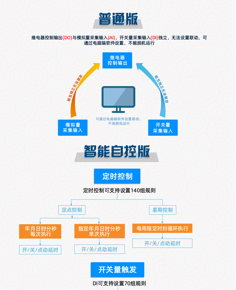 云平臺(tái) GPRS0888C 遠(yuǎn)程數(shù)采控制器 普通版特點(diǎn)