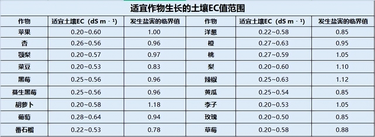 適宜作物生長的土壤EC值范圍