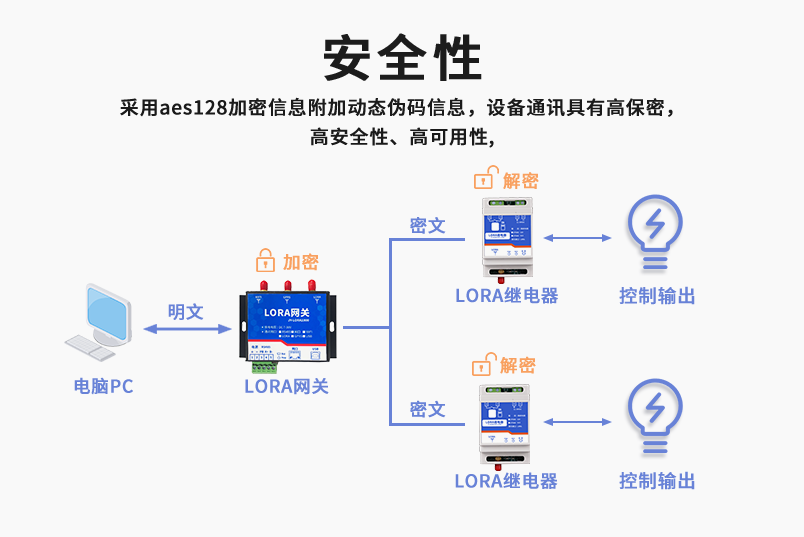 AES128加密，安全性高