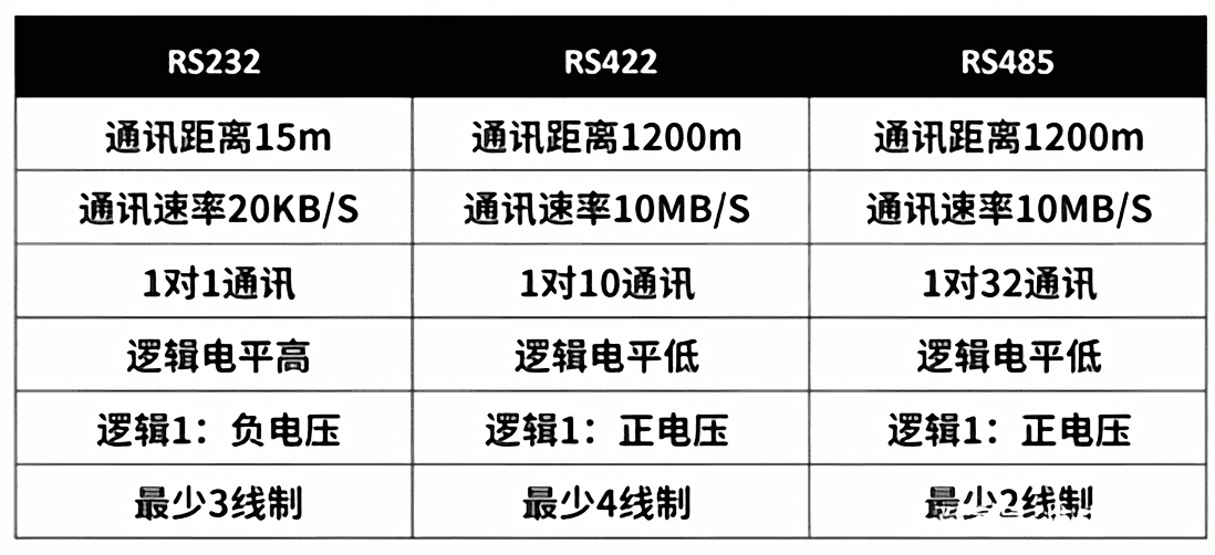 RS232、RS422、RS485對比