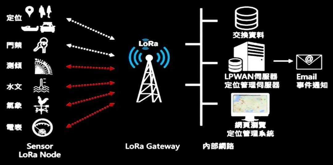 LORA的傳輸距離與頻率有關(guān)