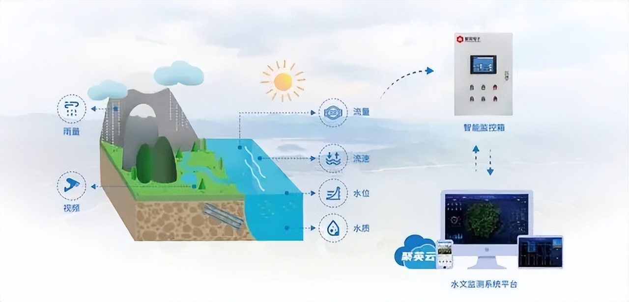 中小型水庫水雨情監(jiān)測解決方案