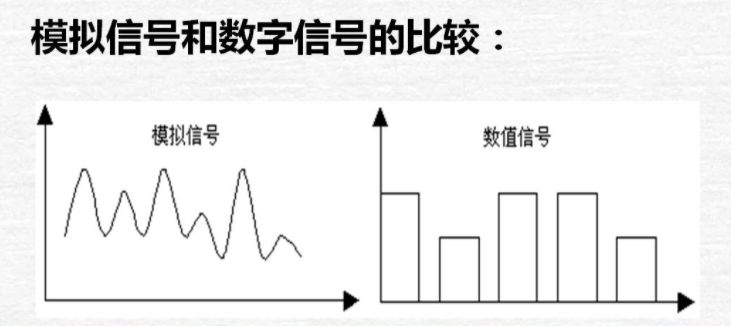 模擬量和數(shù)字信號比較