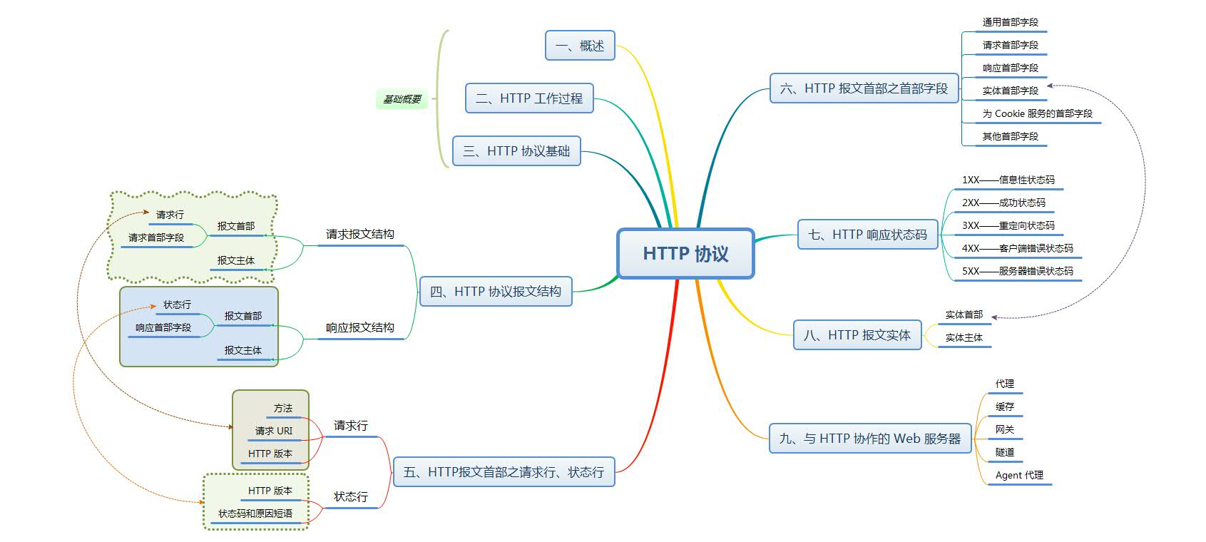 HTTP協(xié)議