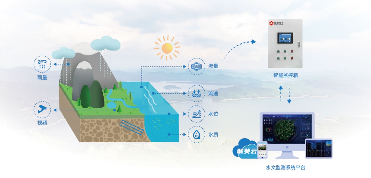 水雨情遙測方案