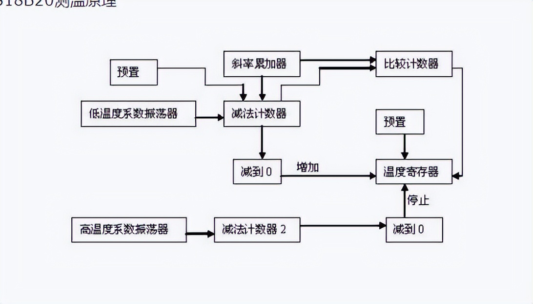 DS18B20測溫模塊原理