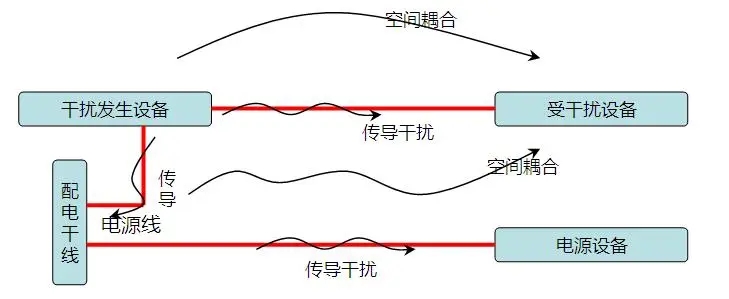 干擾機制