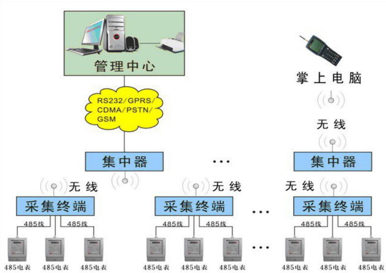 遠(yuǎn)程抄表系統(tǒng)