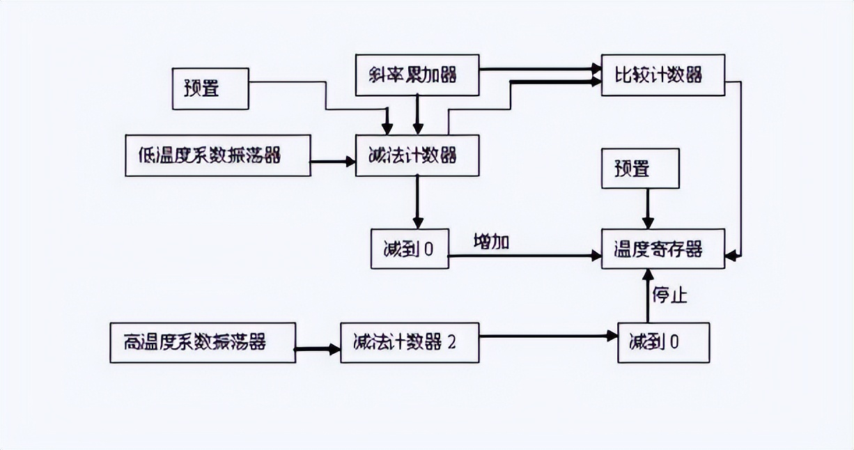 DS18B20測(cè)溫模塊原理