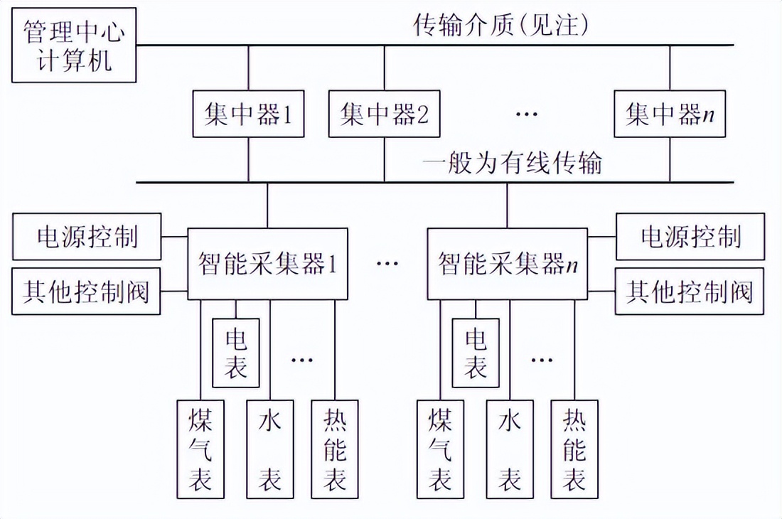 遠程智能抄表