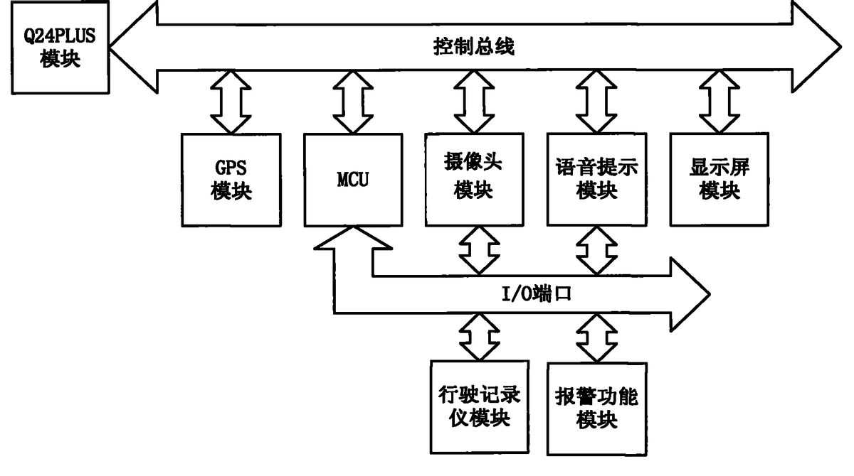 GPRS模塊