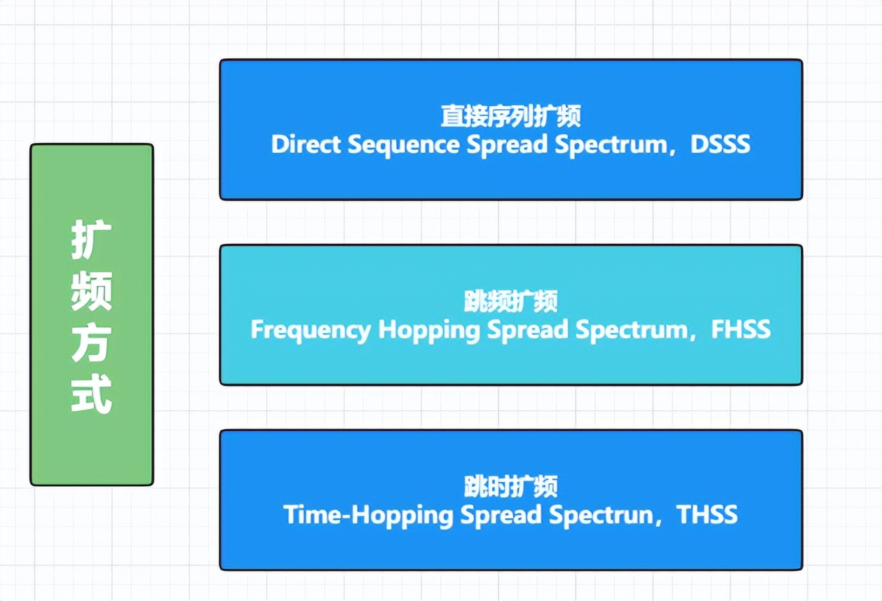 擴頻方式