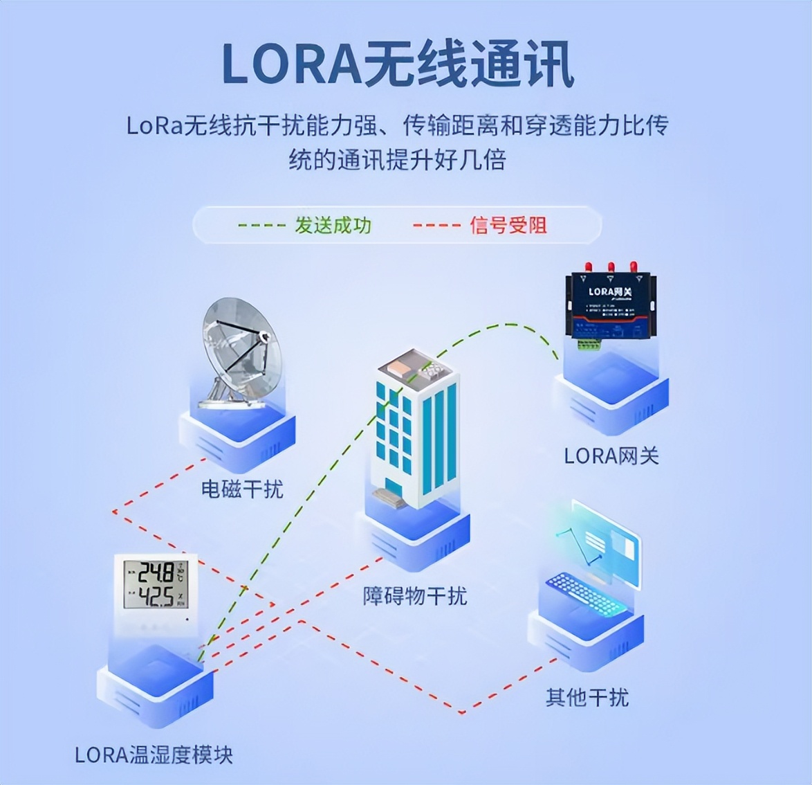 LoRa無(wú)線通訊