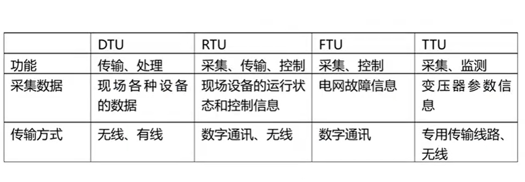 DTU、FTU對比